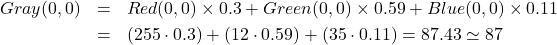 \begin{eqnarray*} Gray(0, 0)&=&Red(0, 0)\times 0.3 + Green(0, 0)\times 0.59 + Blue(0, 0)\times 0.11\\ &=&(255 \cdot 0.3) + (12 \cdot 0.59) + (35 \cdot 0.11)=87.43\simeq 87 \end{eqnarray*}